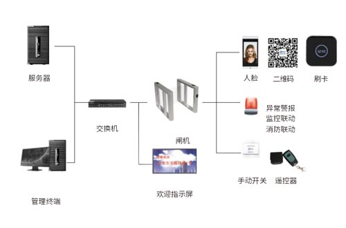 通道控制系統